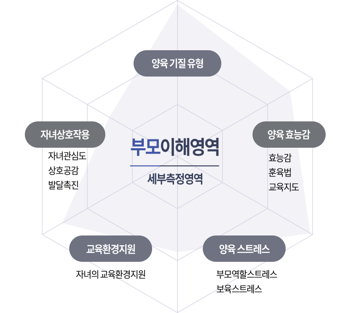 부모이해영역 세부측정영역 : 양육기질유형, 양육효능감, 양육스트레스, 교육환경지원, 자녀상호작용